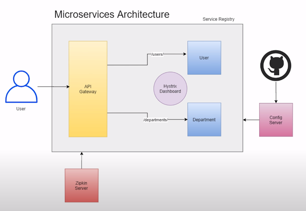 GitHub - jainharshit97/microservices-using-springboot