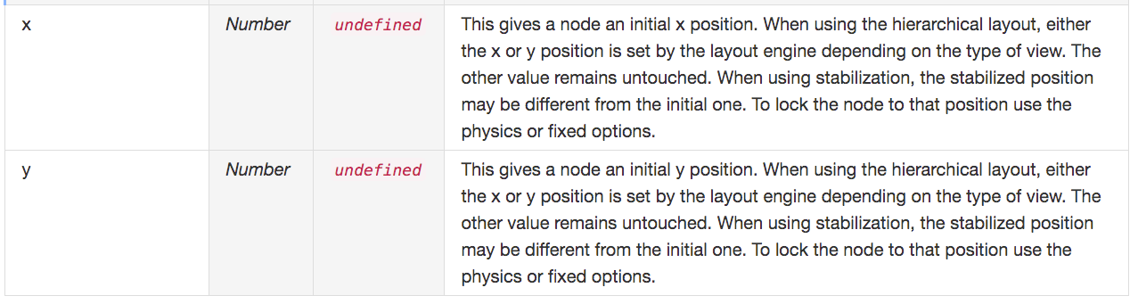 Needs demystifying for the `node.x` and `node.y` attributes · Issue ...
