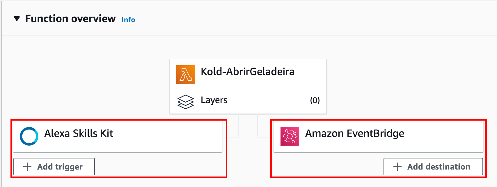 Limited experience with Lambda Triggers and Destinations in AWS Amplify ...