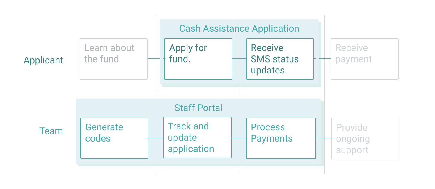 GitHub ndwa/cashassistanceplatform The Cash Assistance Platform