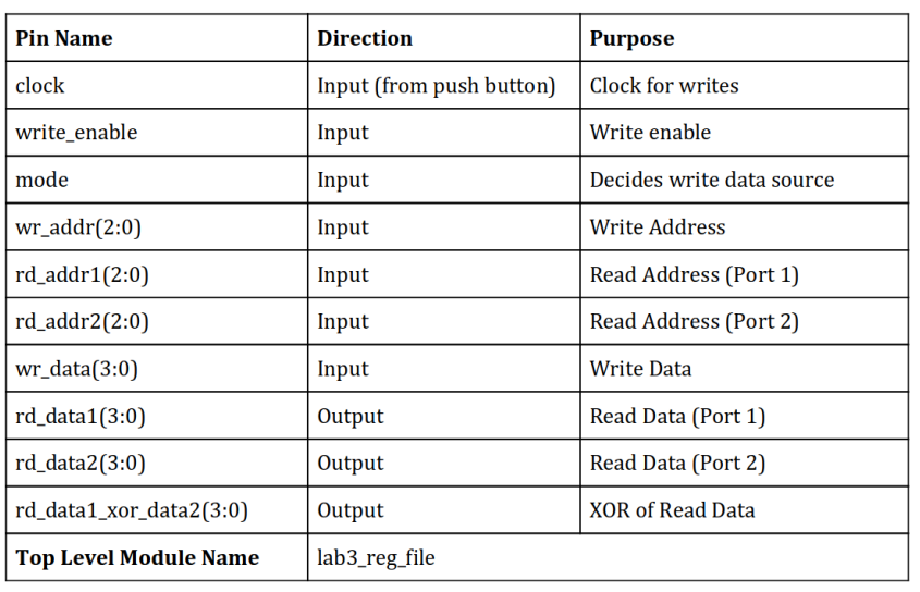 GitHub - pronaww/Register-file-with-2-read-and-1-write-ports: This ...