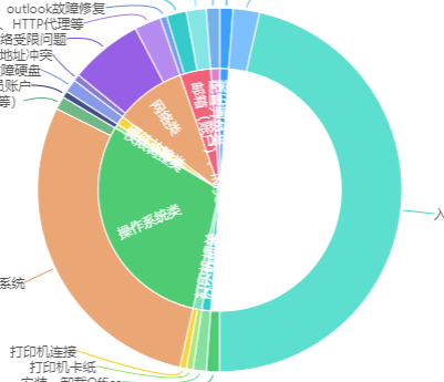 饼图在绘制时，由于闭合问题偶发会出现 bug · Issue #878 · antvis/G2 · GitHub