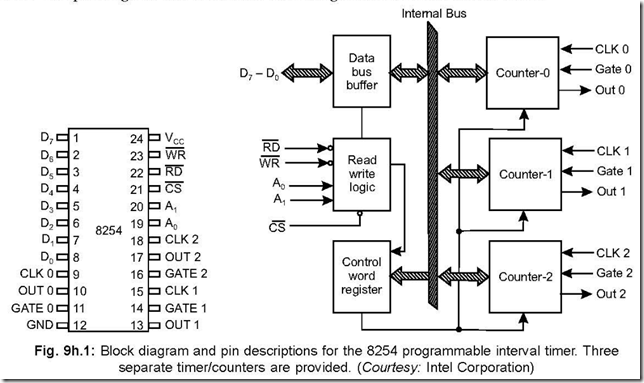 GitHub - SevdaCimen/8254-Programmable-Interval-Timer-and-8234-DMA ...