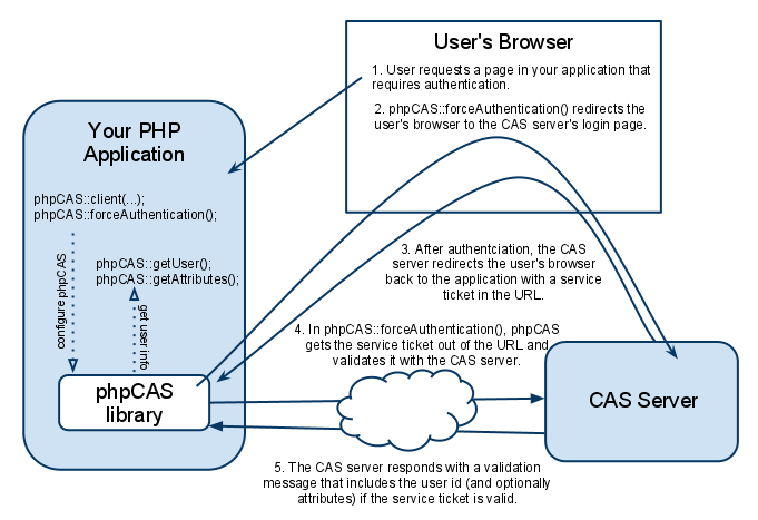 Problem in redirect after CAS server redirects the user's browser to ...