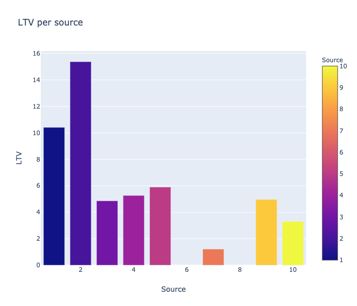 GitHub majaami/MarketingAnalysisBusinessAnalytics Yandex.Afisha