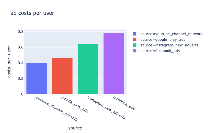 GitHub - majaami/Monetization-Model: The aim of this project is to ...