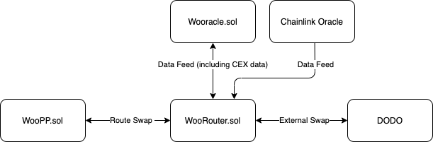 WOOFI Swap Architecture