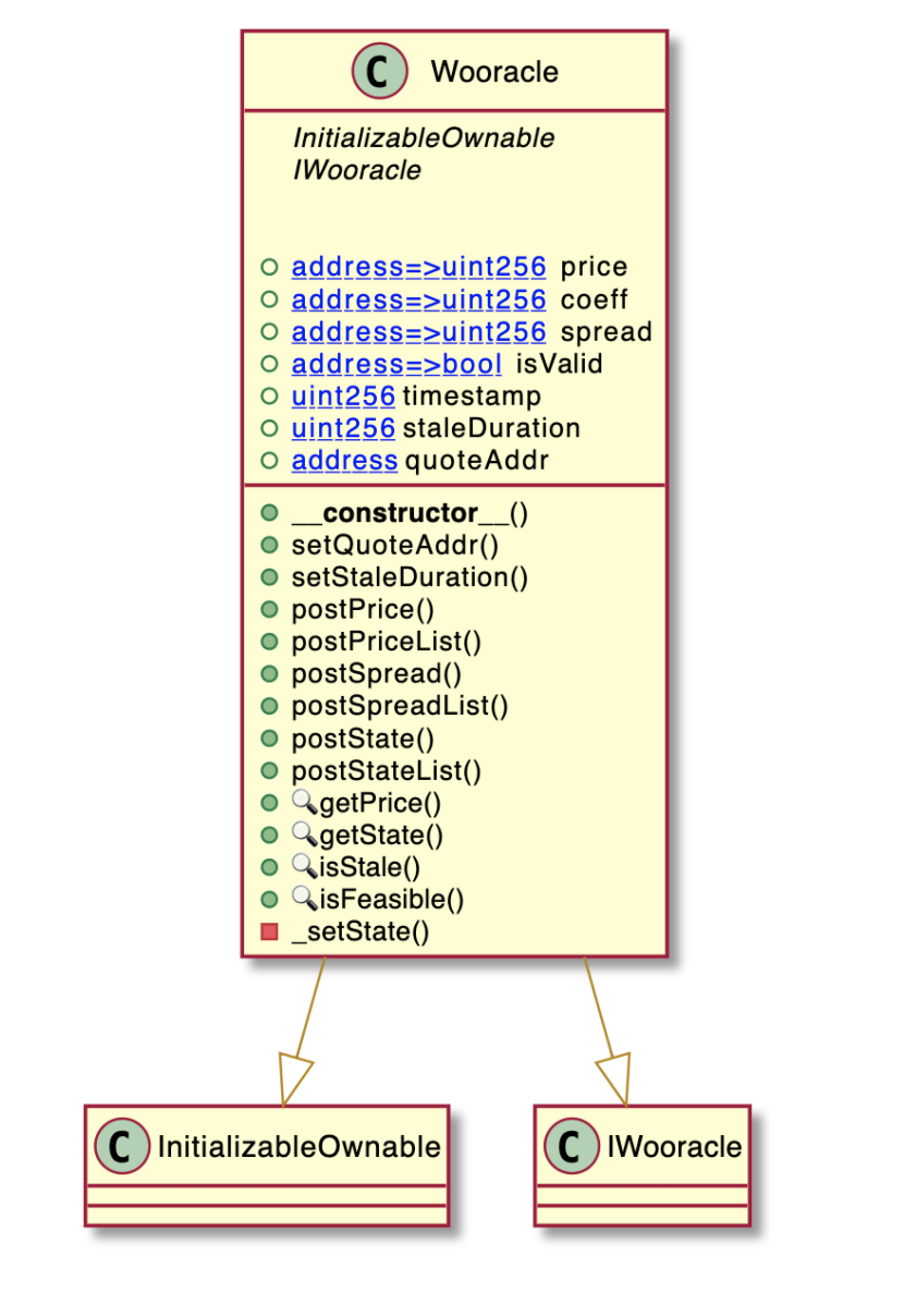 Wooracle UML