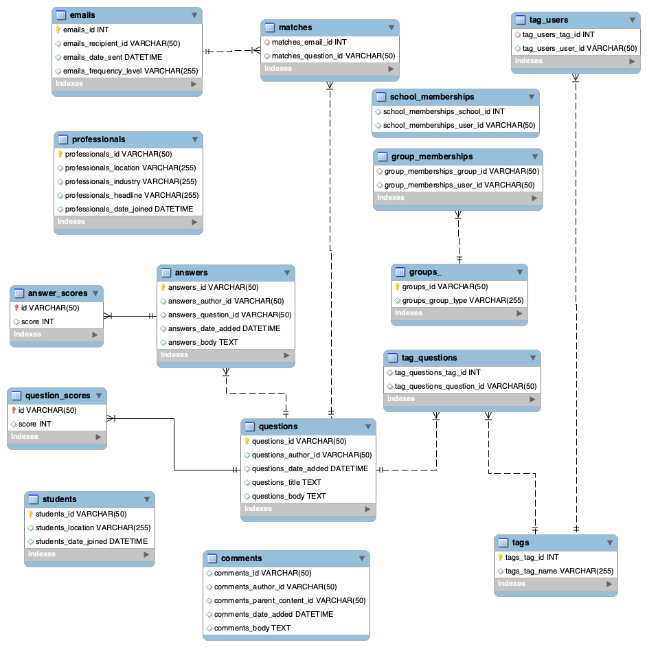 GitHub - mitrjain/NeoSqlPerformanceContraster: A research project that ...
