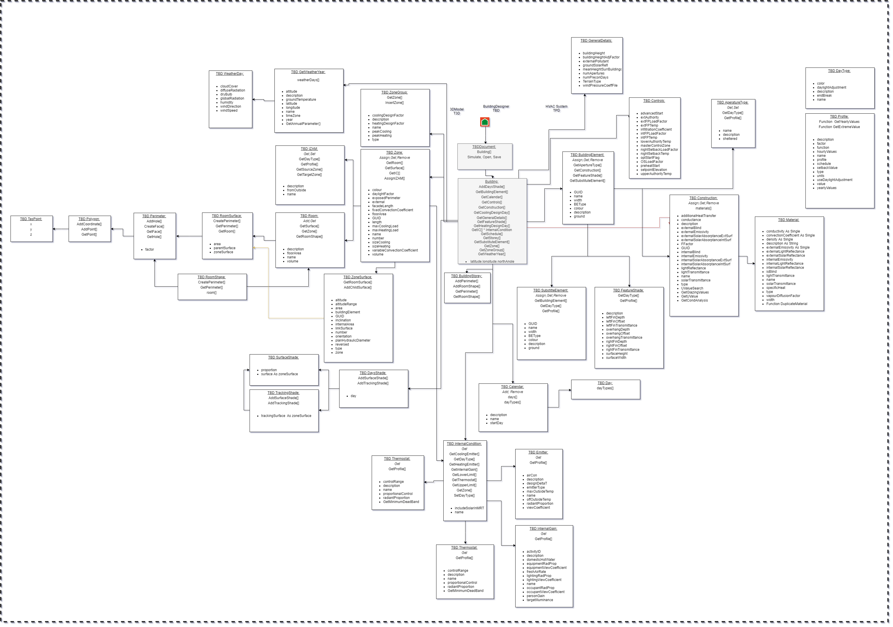 TBD Object Structure