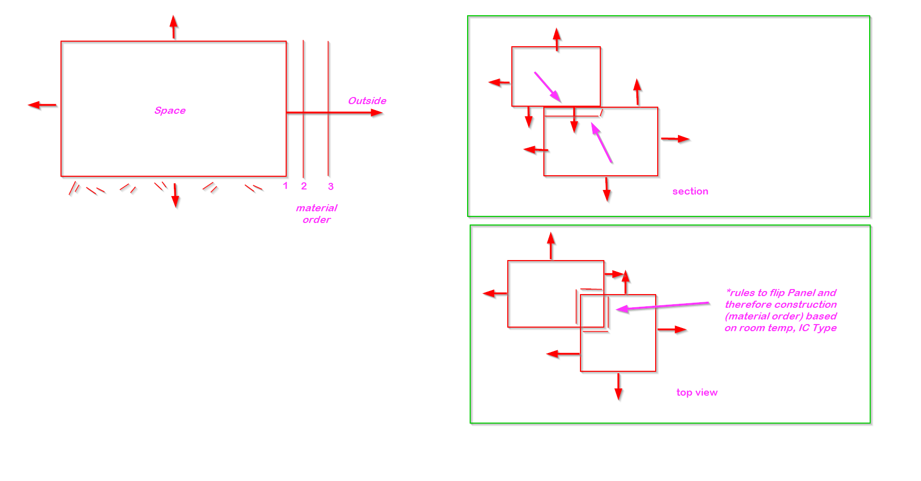 Material Rule
