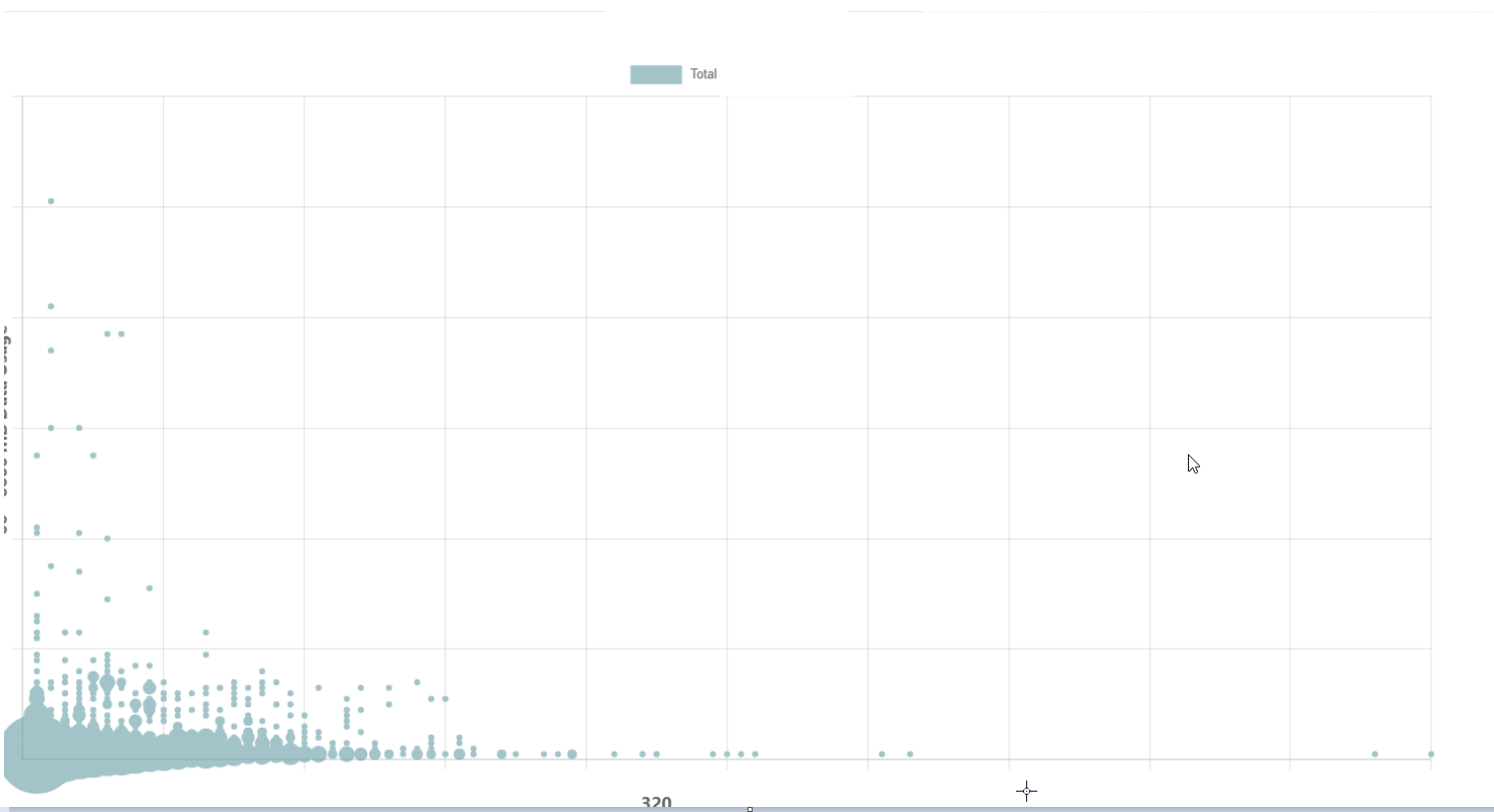 Bubble Chart - Vertial scroll bar adjustment is showing very slow ...