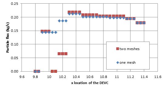 PARTICLE FLUX X varies around mesh boundary · Issue #7147 · firemodels ...