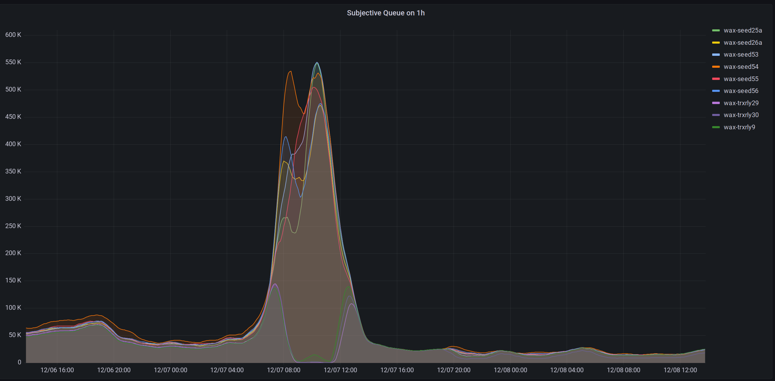 Improve classification of idle time · Issue #555 · AntelopeIO/leap · GitHub