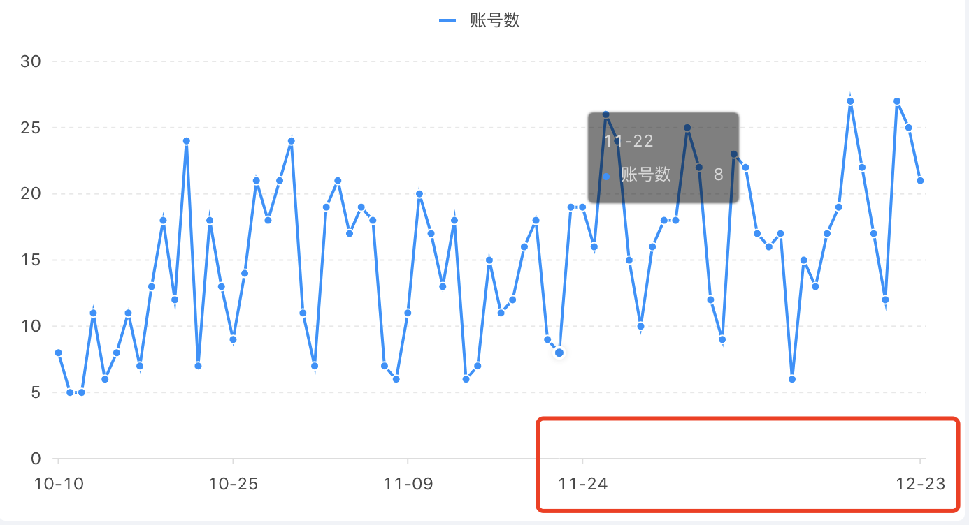 tickCount设置了,x轴最后一部分显示不均等 · Issue #1339 · alibaba/BizCharts · GitHub