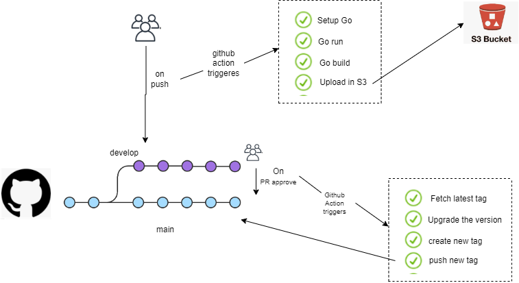 GitHub - shubham103/GoProj1