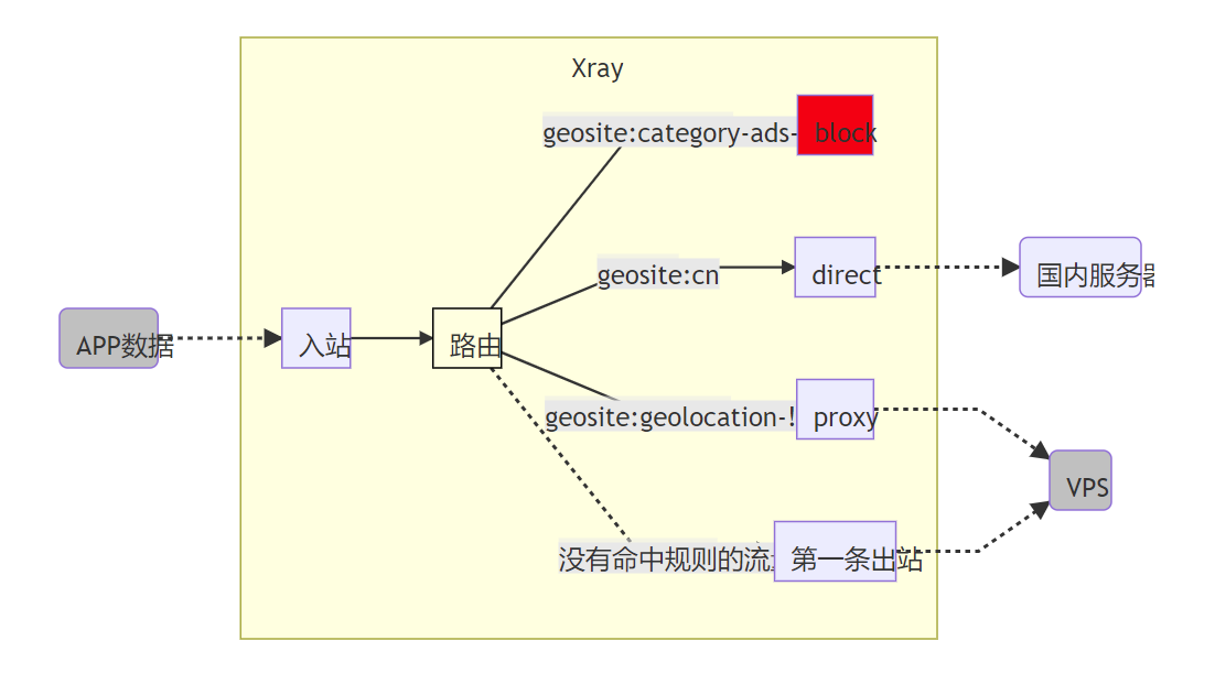 小白们要的教程来啦 · Issue #1403 · 2dust/v2rayN · GitHub