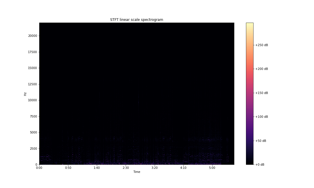 GitHub - sander-ali/Music_analysis_librosa: The code in this repository ...