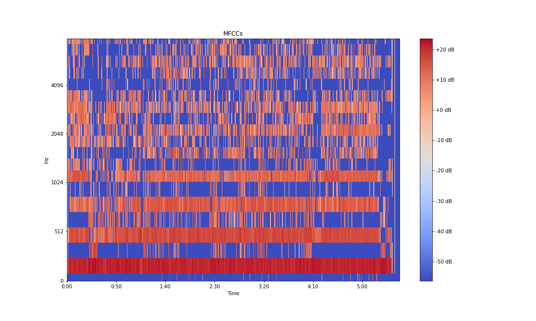 GitHub - sander-ali/Music_analysis_librosa: The code in this repository ...