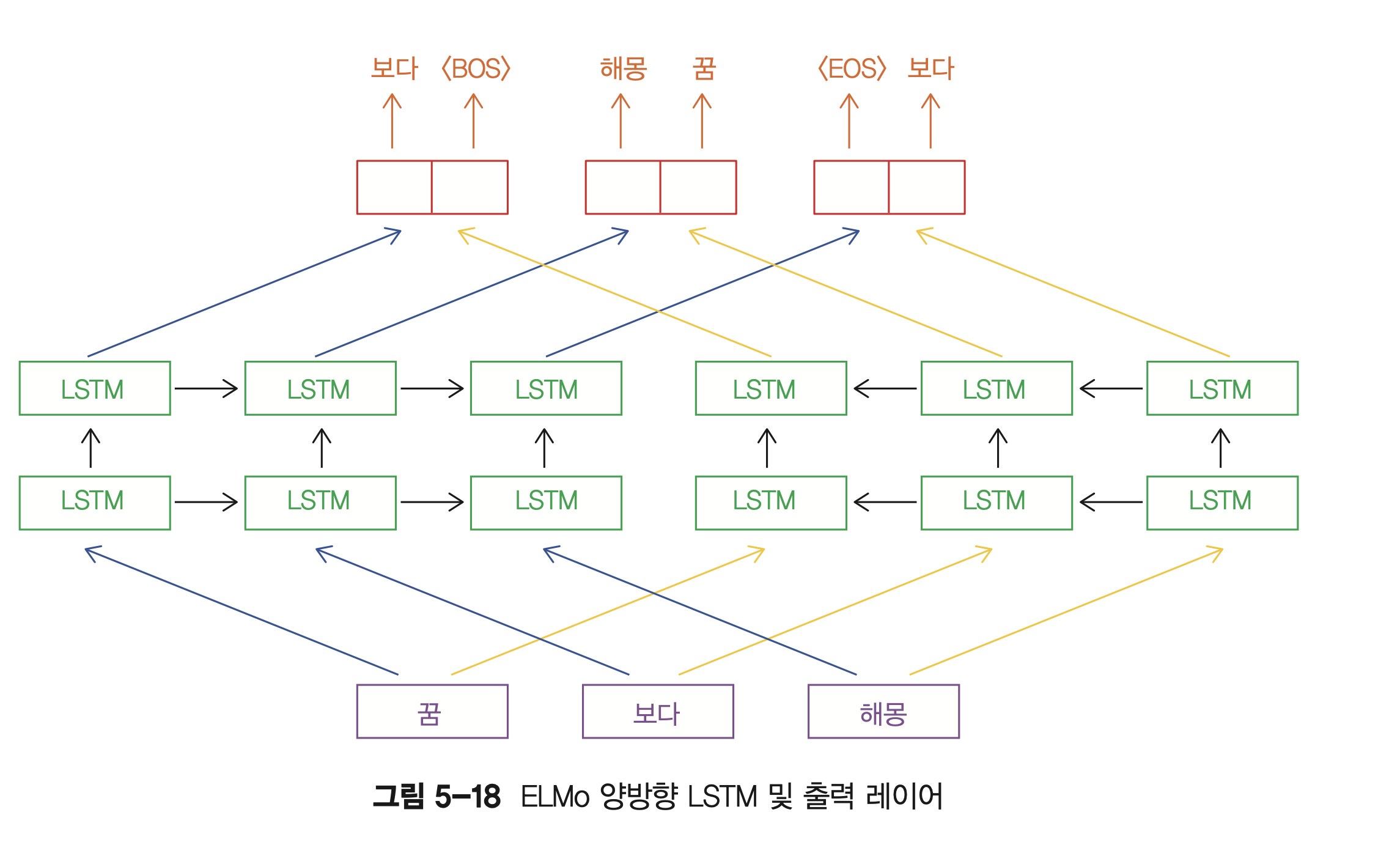P.211 ELMo Figure 질문입니다. · Issue #41 · ratsgo/embedding · GitHub