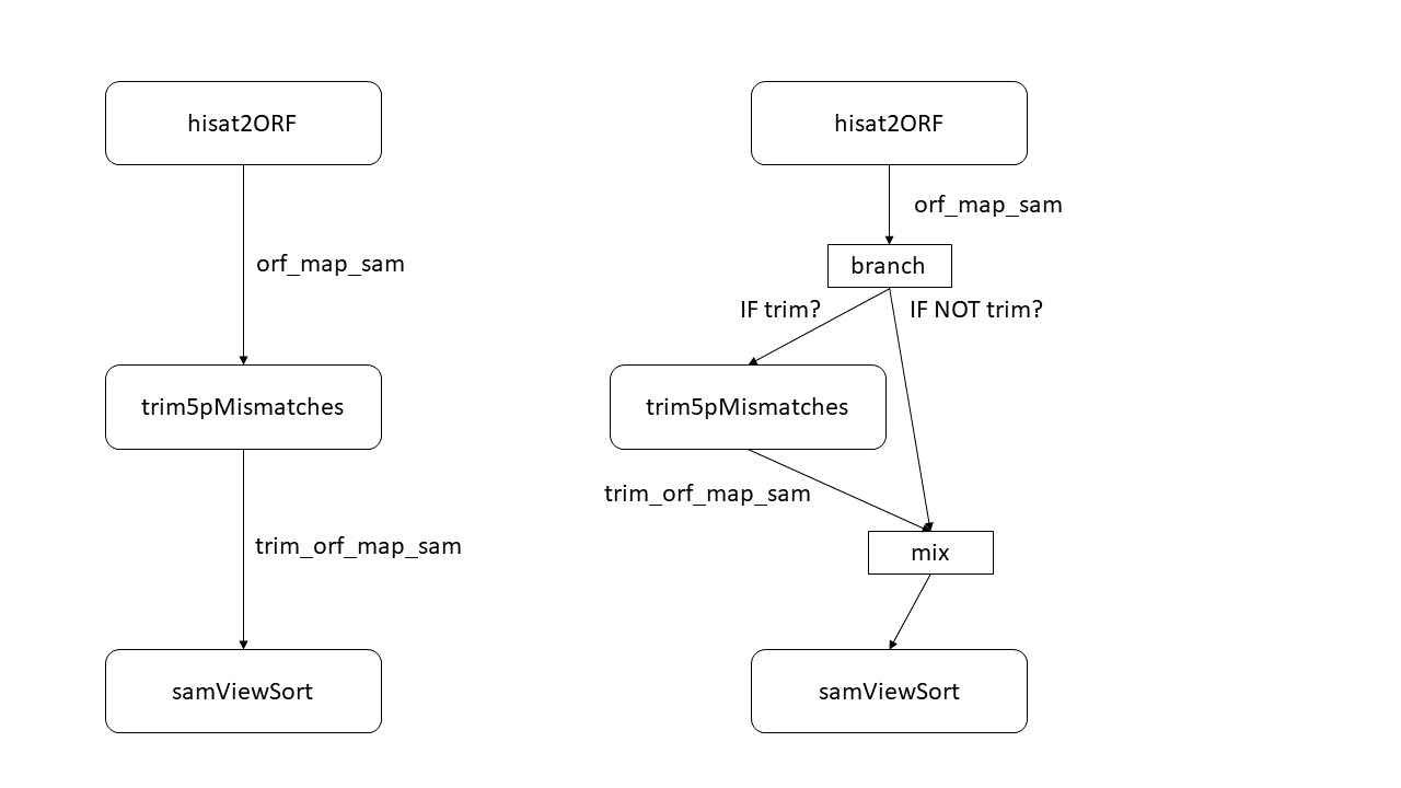 Make trim_5p_mismatch.py optional · Issue #209 · riboviz/riboviz · GitHub