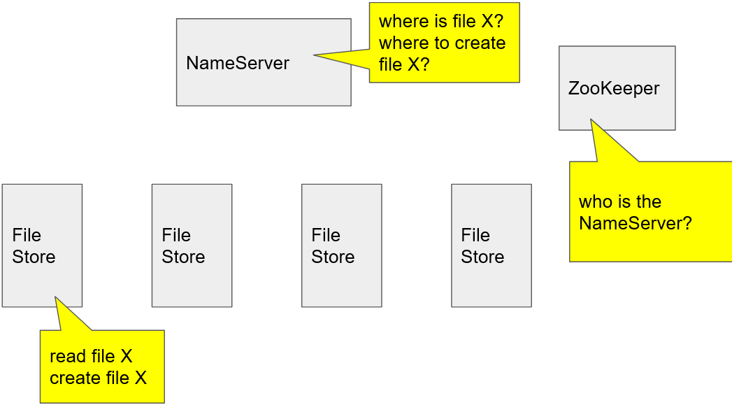 GitHub gaikwadabhishek/DistributedFilestoreUsinggRPCandZookeeper