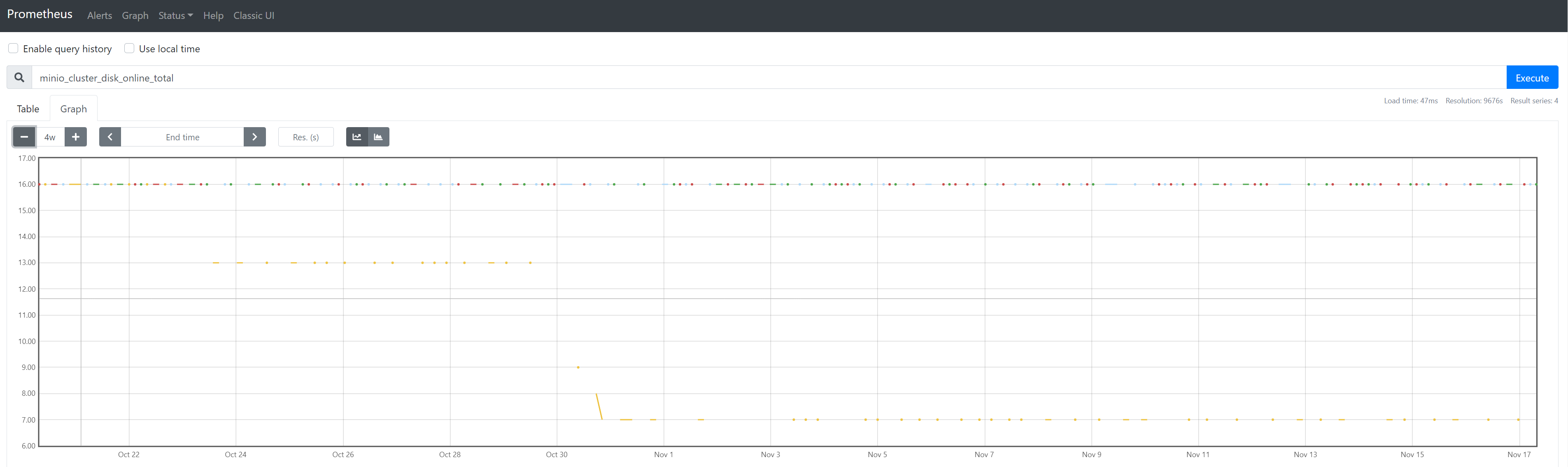 Prometheus metric "minio_cluster_disk_offline_total" seems stuck even