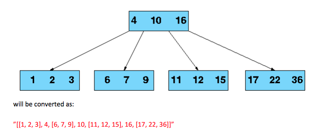 B* balanced tree. B-дерево пример. Индексное дерево. B tree t 3. B tree t 3.