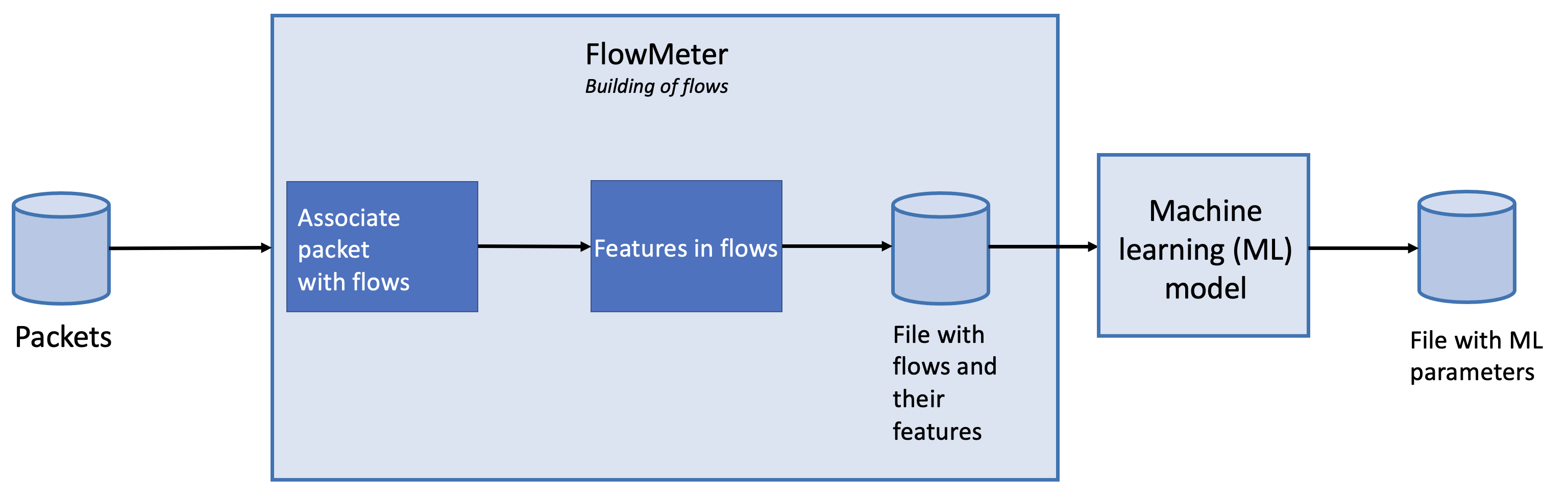 Flowmeter-flows