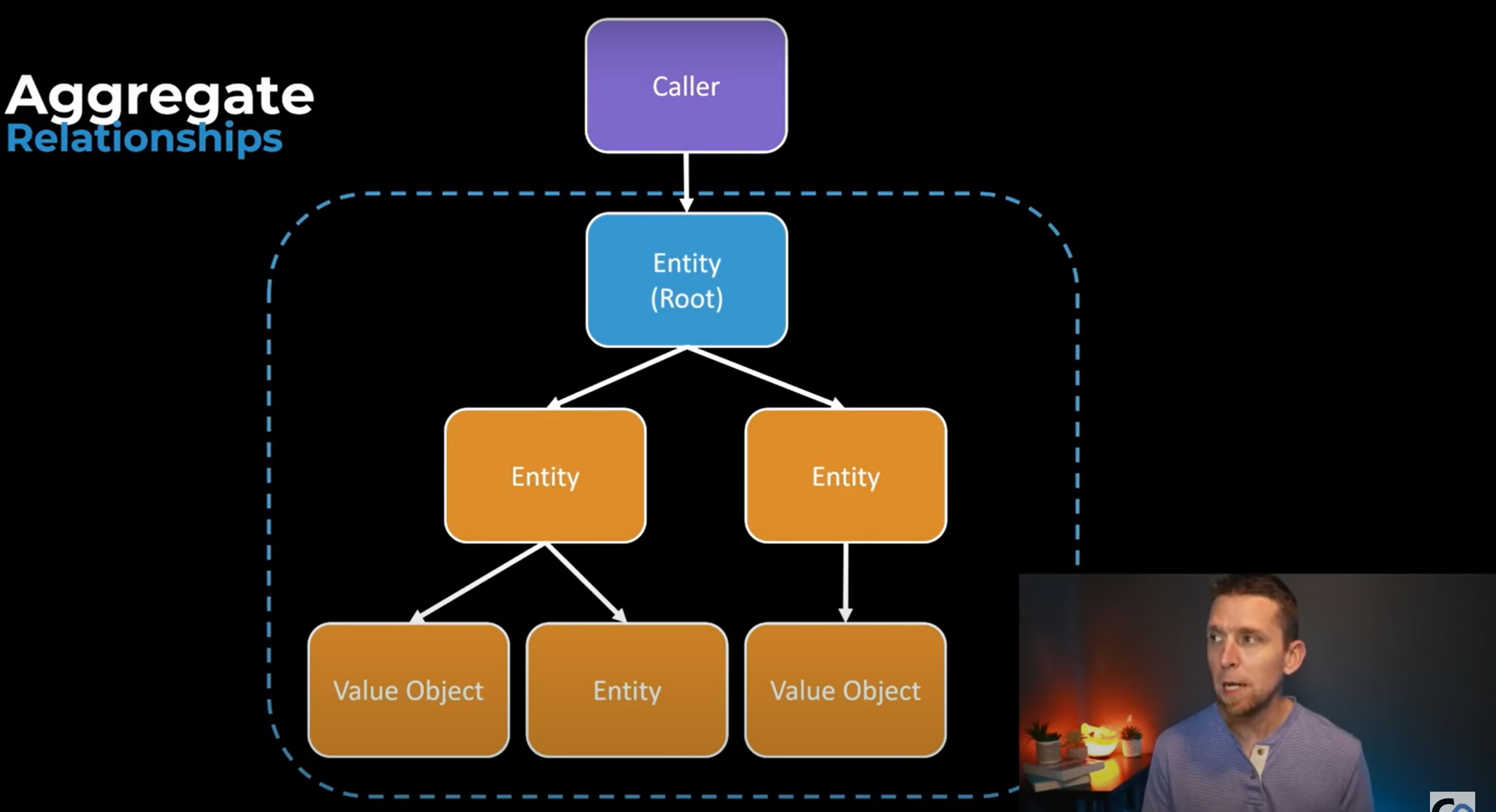 zz👀 What makes an Aggregate (DDD)? Hint: it's NOT hierarchy ...