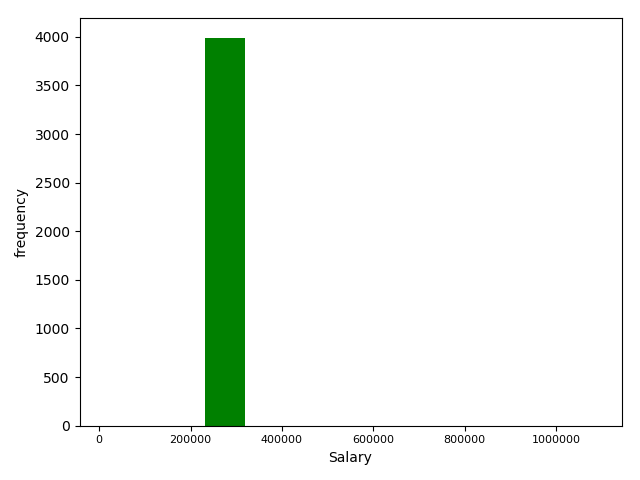 salary vs frequency