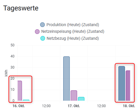 statistics card - does not show complete information when configured as ...