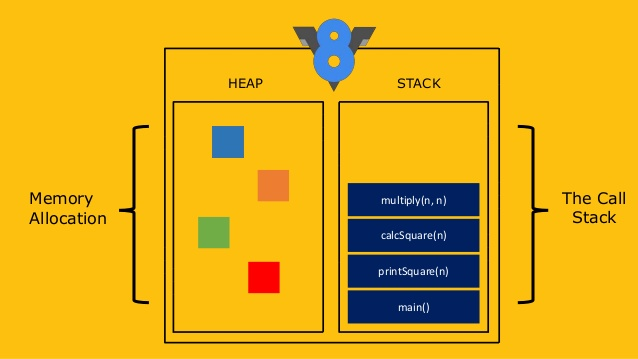 Call Stack and Memory Heap