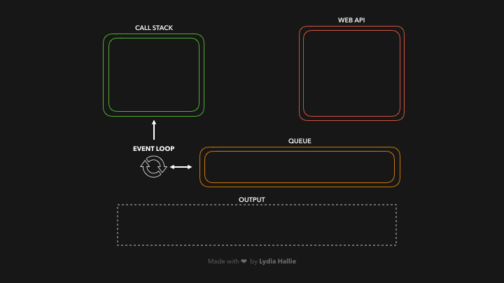 JavaScript Runtime Visualized
