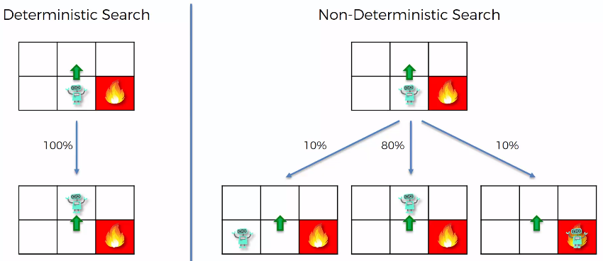 Deterministic Search and Non-Deterministic Search