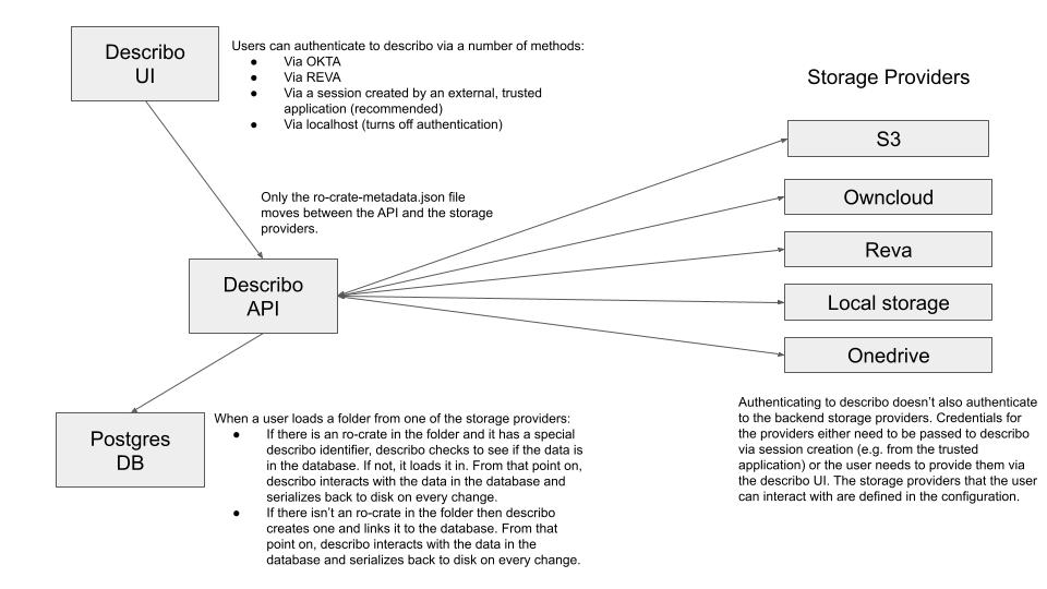 Describo conceptual overview