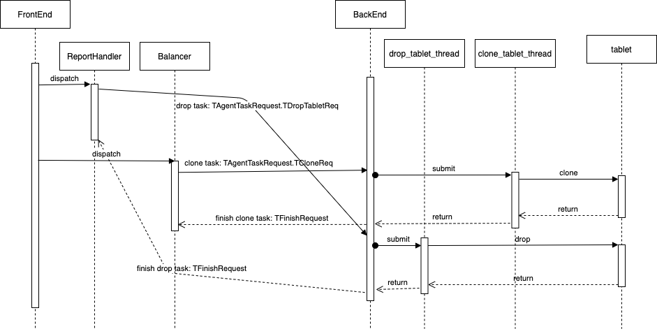 [Bug] Tablet is lost due to data balancing · Issue #6061 · apache/doris ...