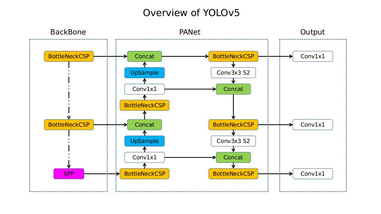 Yolo v5 описание