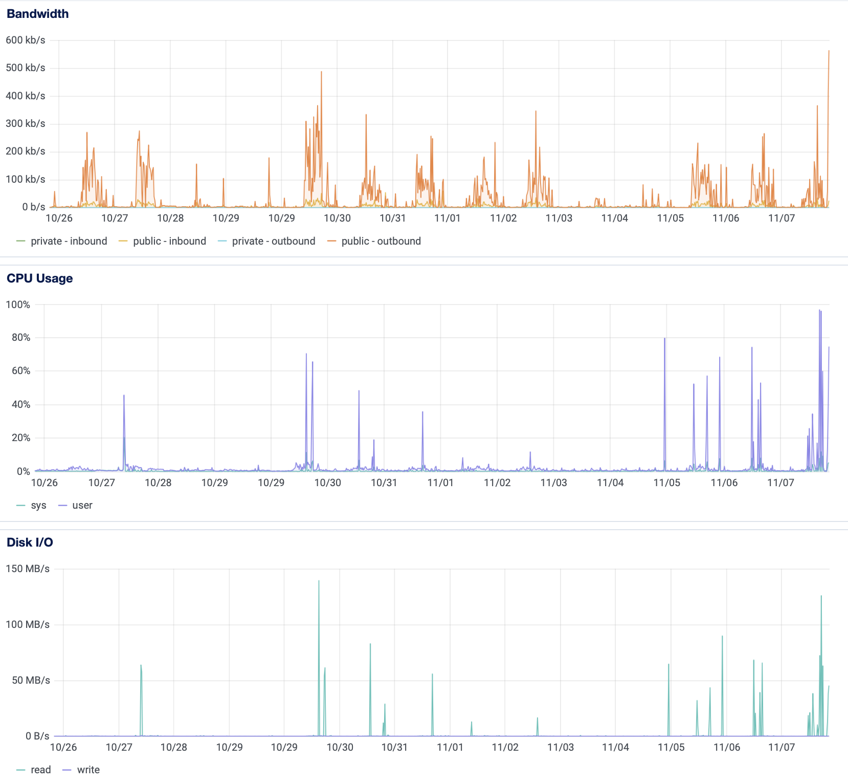 CPU Usage Spikes · pocketbase pocketbase · Discussion 3714 · GitHub