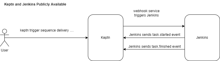 GitHub - agardnerIT/keptn-integration-boilerplate