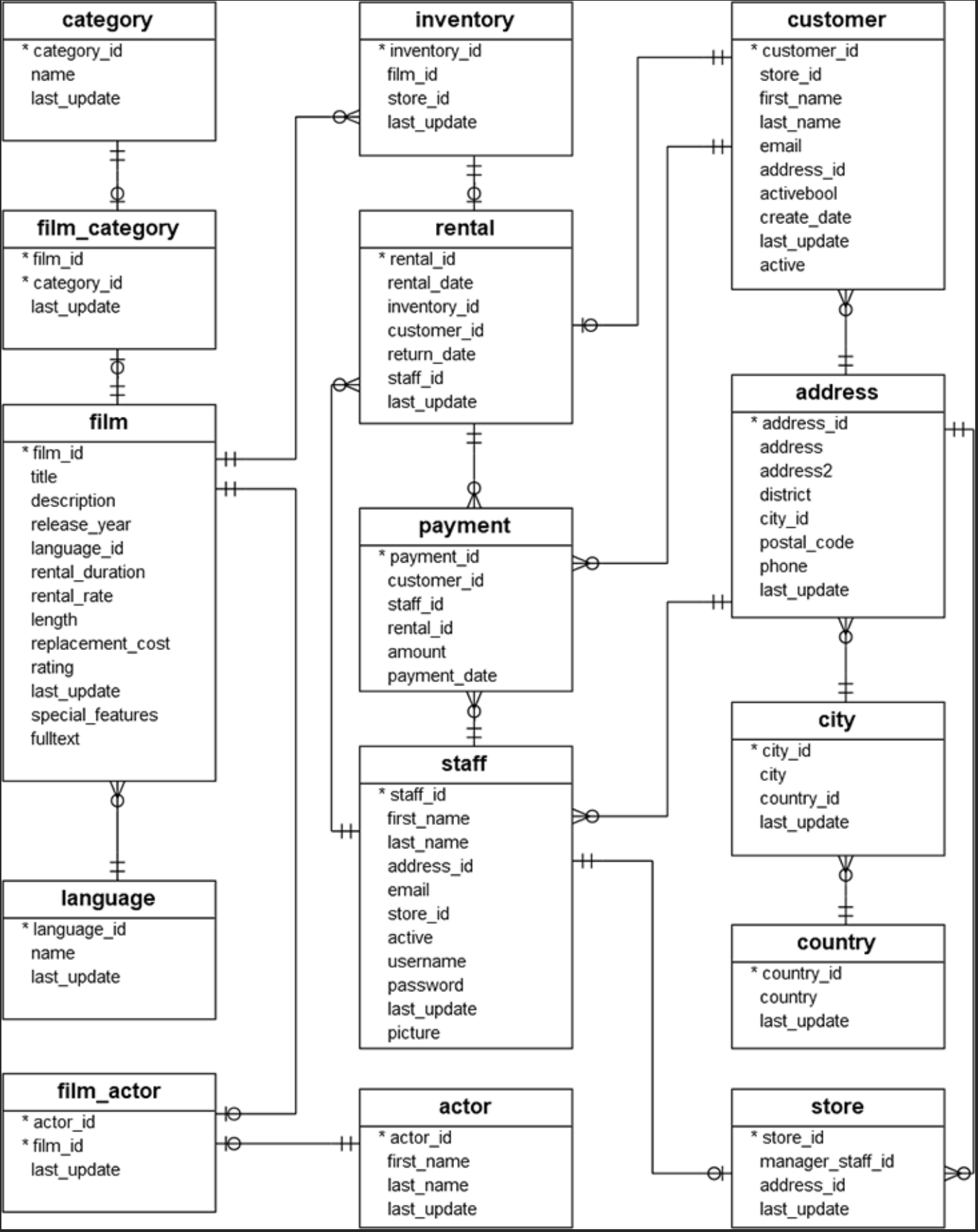 Postgresql update пример. Схема данных в бд postgresql. erd диаграмма базы данных postgresql. схема структуры базы данных postgresql. схема таблиц базы данных postgresql.