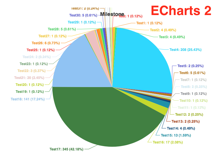 饼图 label Title 重叠 · Issue #6564 · apache/echarts · GitHub