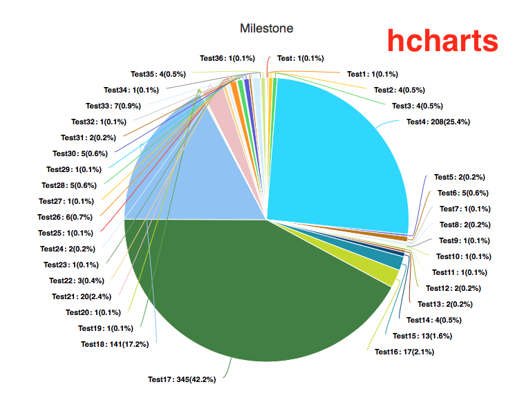 饼图 label Title 重叠 · Issue #6564 · apache/echarts · GitHub
