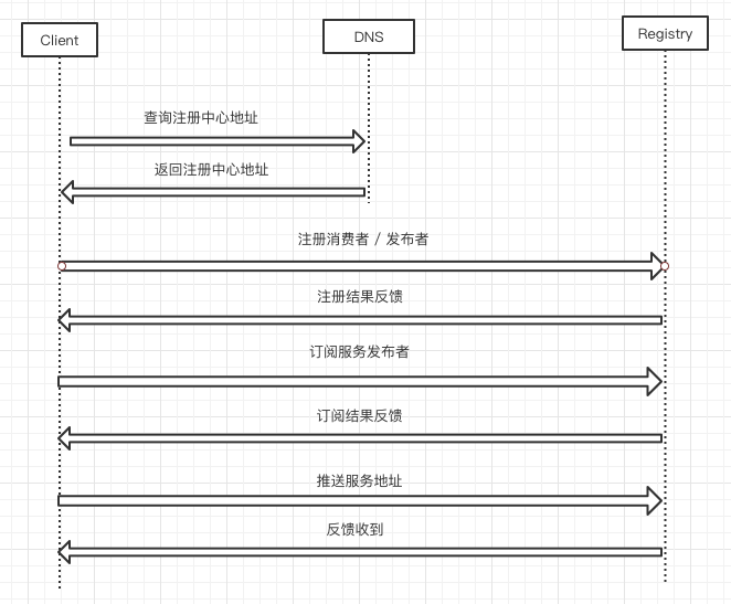 Node.js RPC（二）— 服务发现 · Issue #23 · krislee94/docs · GitHub