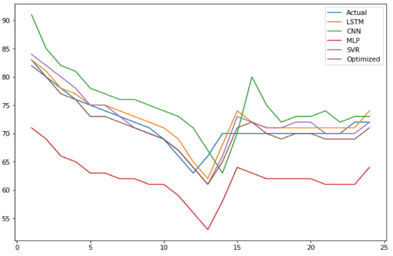 Github Hamza027 Distributed Air Quality Prediction Using Machine
