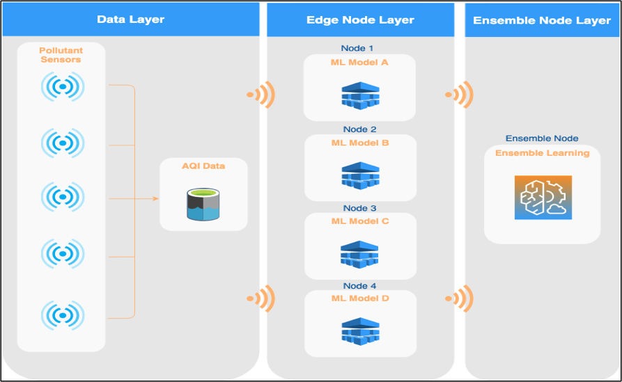 Github Hamza027 Distributed Air Quality Prediction Using Machine