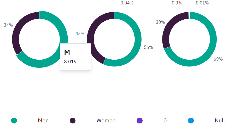 Not able to determine the order of the colors will appear on Donuts