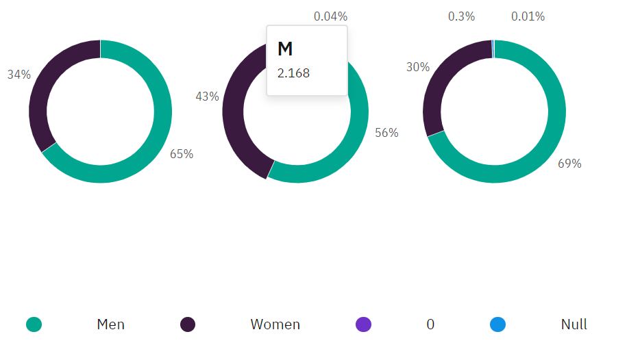 Not able to determine the order of the colors will appear on Donuts
