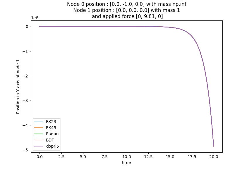 Unexpected divergence of solve_ivp in simple 2 nodes spring problem in ...