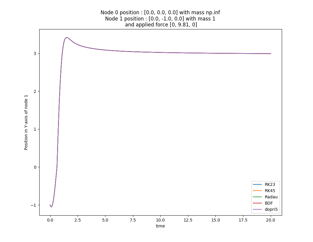 Unexpected divergence of solve_ivp in simple 2 nodes spring problem in ...